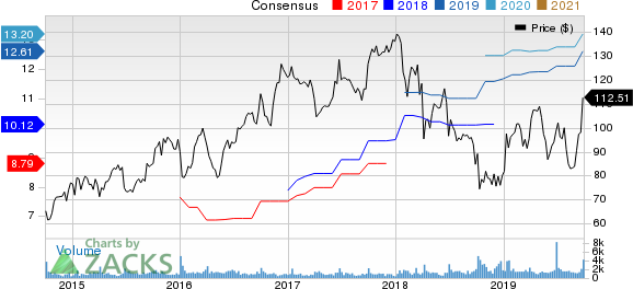 SYNNEX Corporation Price and Consensus