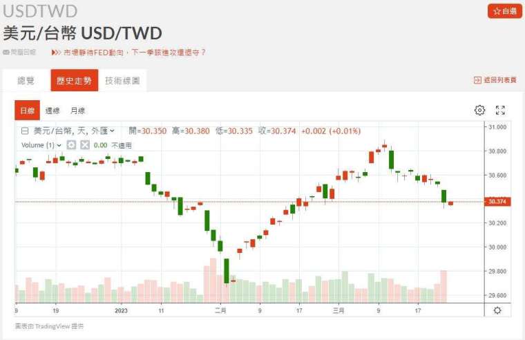 新台幣近期匯率走勢。(圖：鉅亨網)