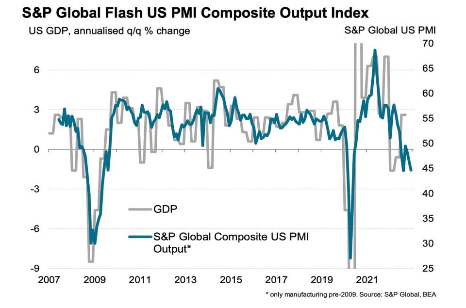 (Source: <a href="https://www.pmi.spglobal.com/Public/Home/PressRelease/2449edd6ab0a49b9bd0103ecc24a28b3" rel="nofollow noopener" target="_blank" data-ylk="slk:S&P Global;elm:context_link;itc:0;sec:content-canvas" class="link ">S&P Global</a>)