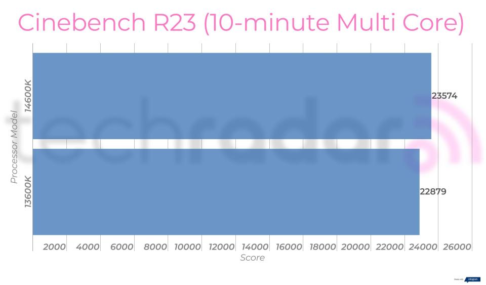 Benchmark results for the 14600K vs 13600K Intel Core i5 processors