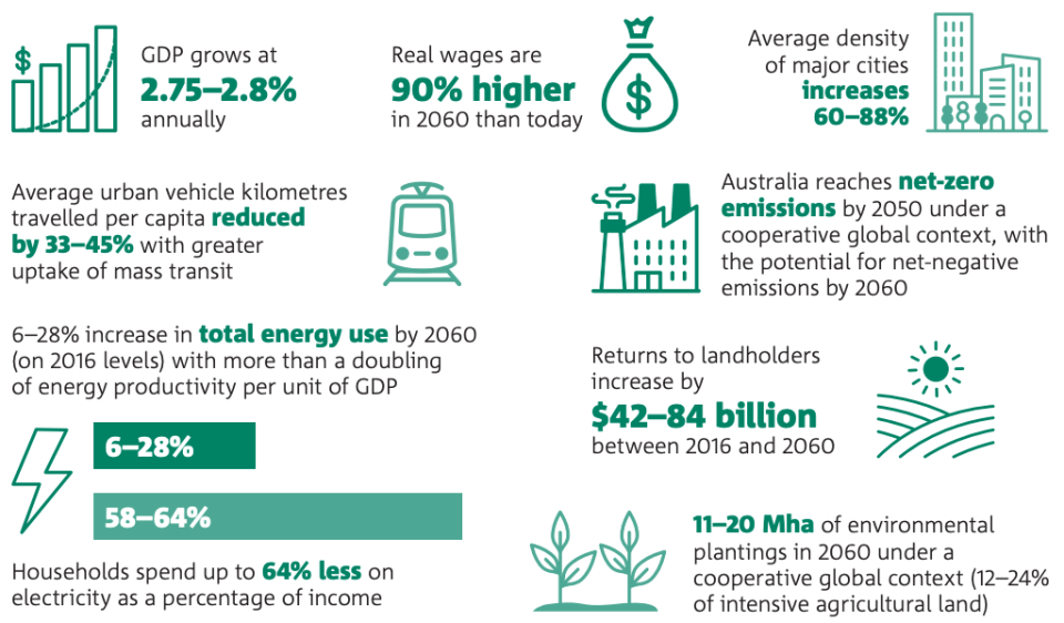 (Source: Australian National Outlook 2019, CSIRO)