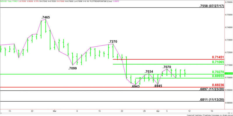 Daily NZD/USD