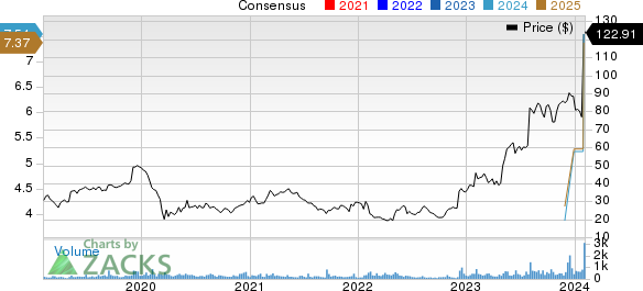 Powell Industries, Inc. Price and Consensus