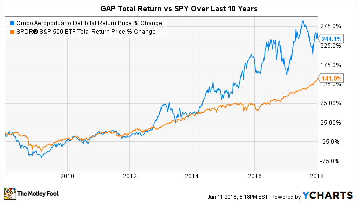 PAC Total Return Price Chart