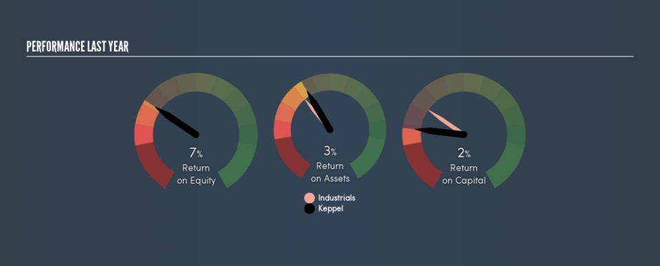 SGX:BN4 Past Revenue and Net Income, May 15th 2019