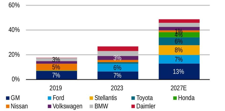 GM, Stellantis, Honda and Toyota are all projected to increase their share of U.S. electric vehicle sales.