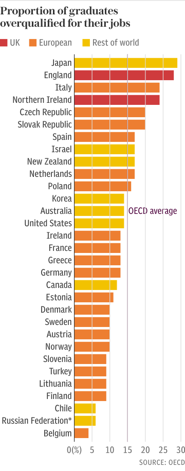 Proportion of graduates overqualified for their jobs