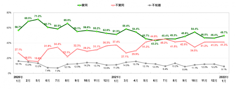 蔡英文總統聲望趨勢：2020年1月至2022年1月。（台灣民意基金會提供）