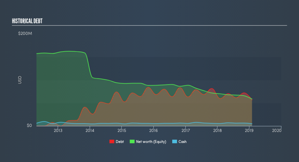 NasdaqGS:DXLG Historical Debt, April 25th 2019