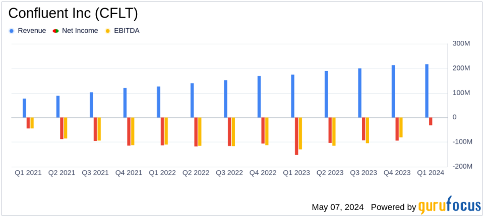 Confluent Inc (CFLT) Q1 2024 Earnings: Surpasses Revenue Estimates with Strong Subscription Growth