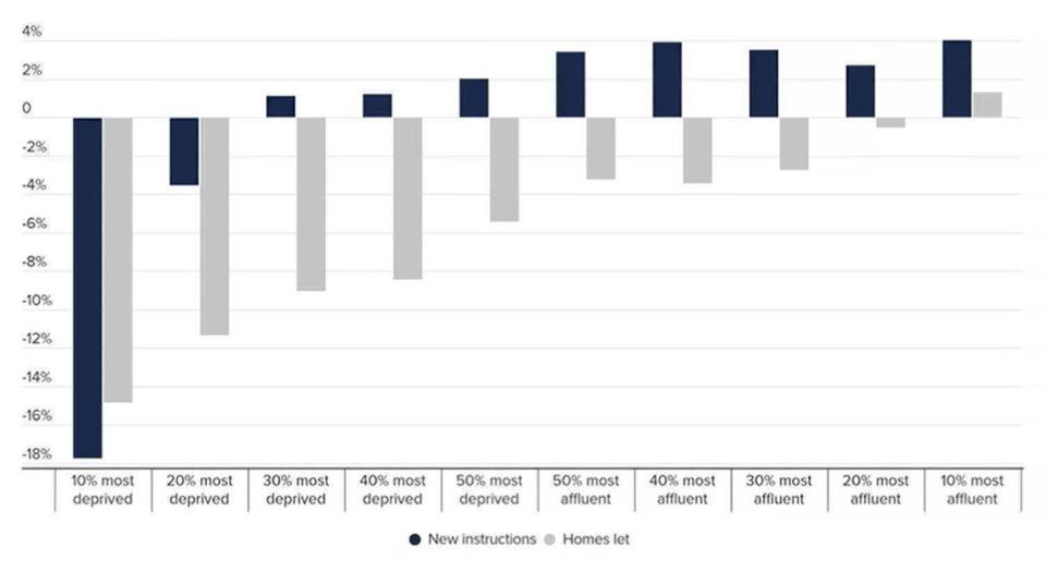 Year-on-year (May – September 2020) change in the number of new instructions and homes let. Chart: Hamptons 