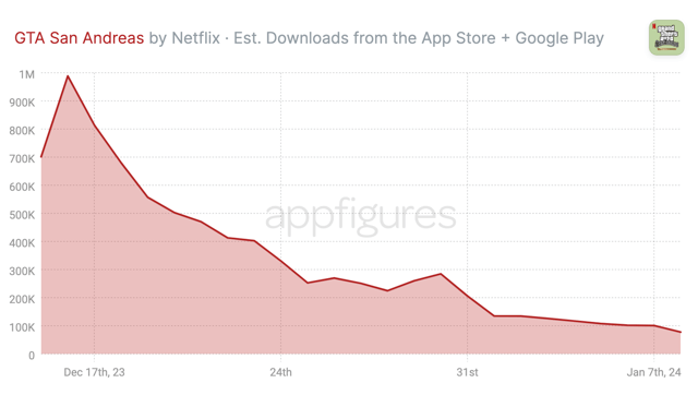 GTA Trilogy's Netflix release became streamer's most successful