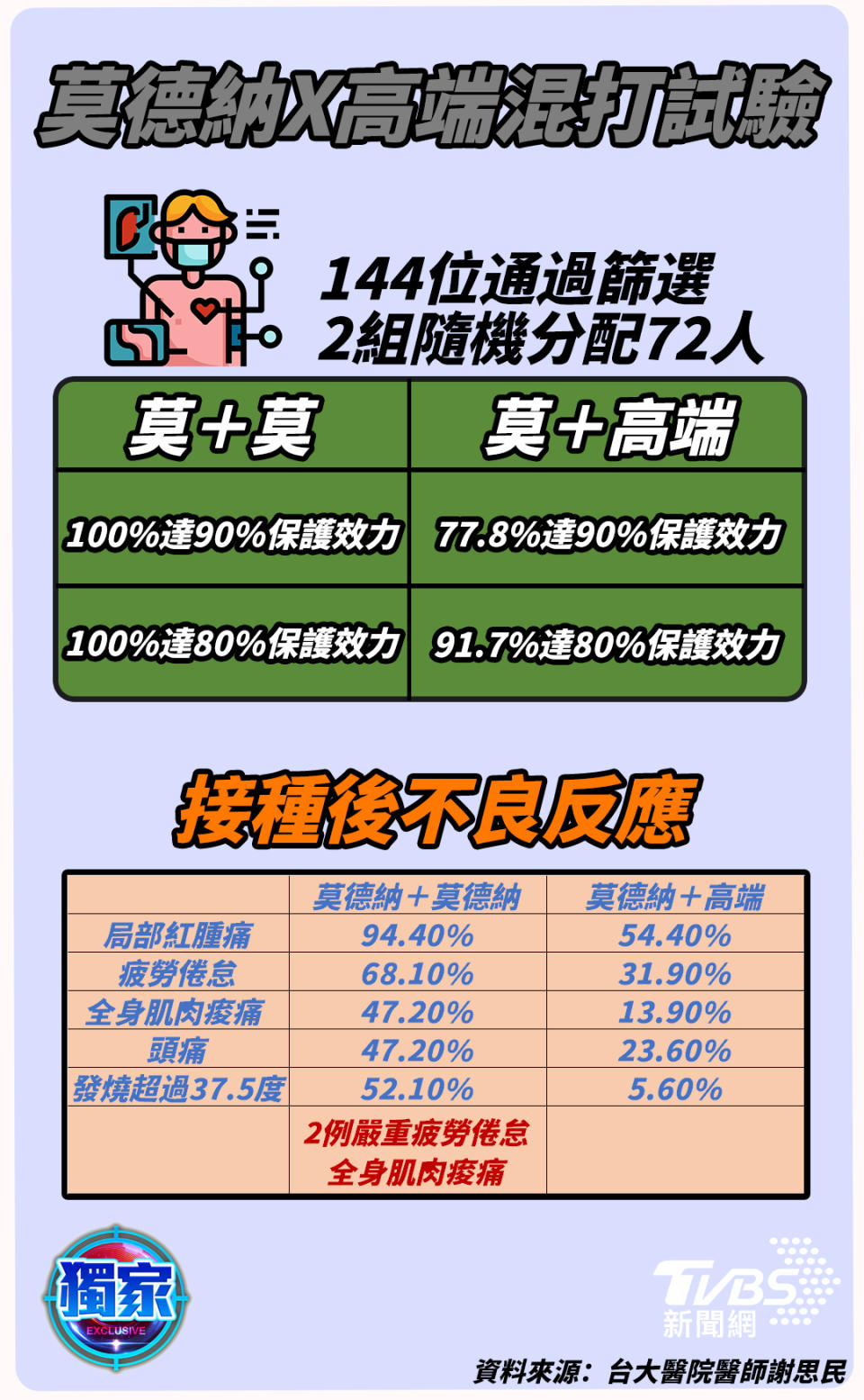 莫德納混打高端試驗已有初步結果。（圖／TVBS）