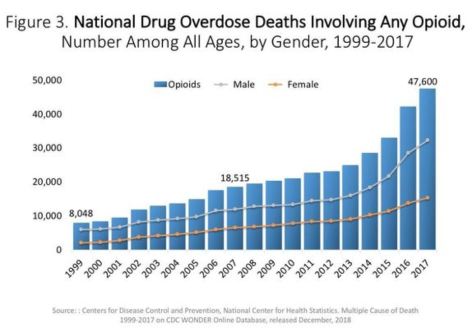 Overdose deaths have increased substantially since 1999. (Photo: National Institute on Drug Abuse)