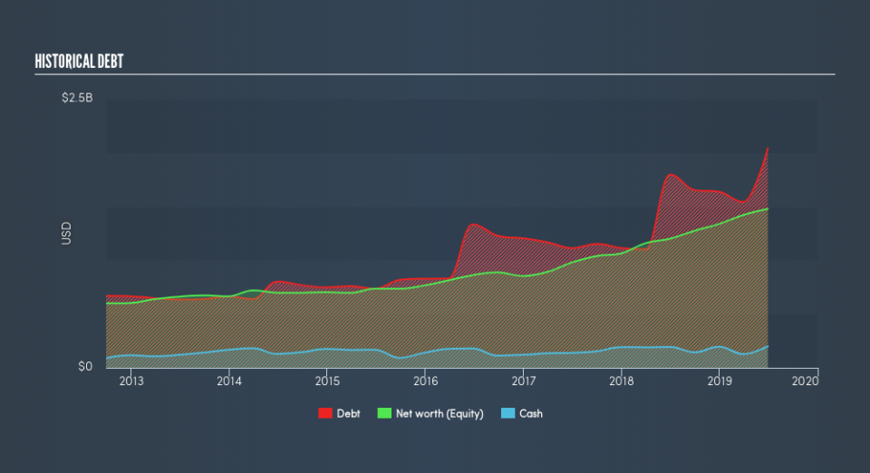 NYSE:CRL Historical Debt, August 12th 2019