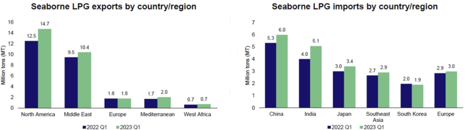 (Charts: BW LPG Q1 2023 investor presentation)