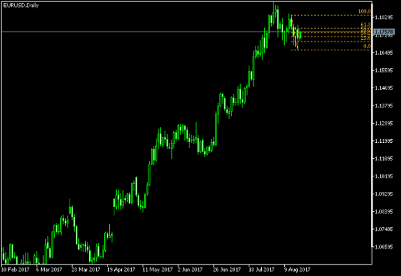 EUR/USD Daily Chart - Fibonacci