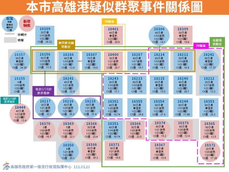 ▲高雄今天新增確診的15例都與新光輪群聚有關。（圖／高市府提供）