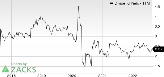 Magic Software Enterprises Ltd. Dividend Yield (TTM)