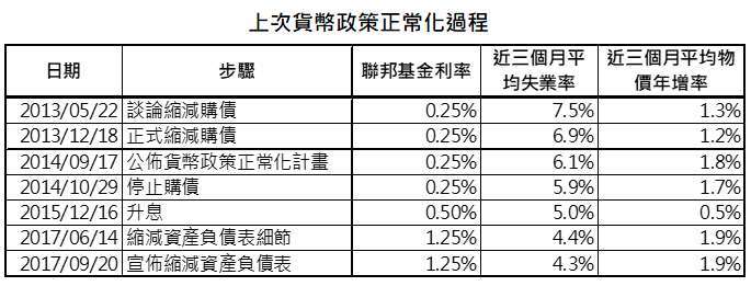 資料來源：Board of Governors of the Federal Reserve System，「鉅亨買基金」整理，資料日期:2021/6/22。此資料僅為歷史數據模擬回測，不為未來投資獲利之保證，在不同指數走勢、比重與期間下，可能得到不同數據結果。實際利率採美國10年公債殖利率減去美國10年平衡通貨膨脹率。