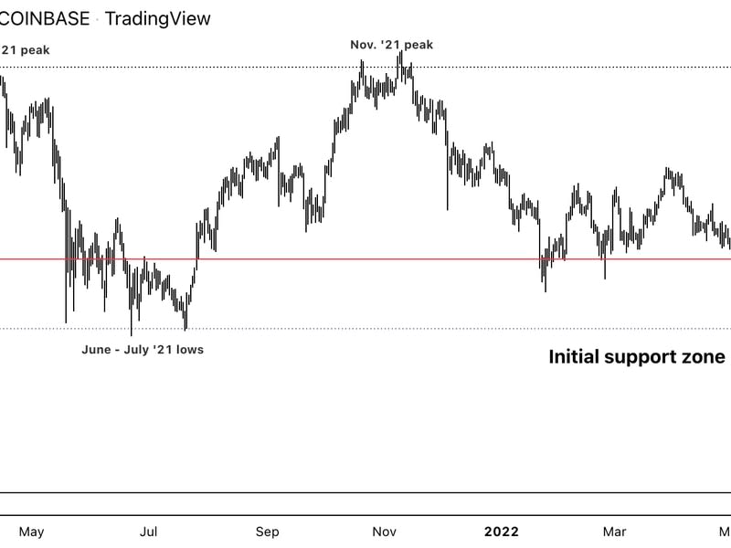 Bitcoin daily chart shows support/resistance. (Damanick Dantes/CoinDesk, TradingView)