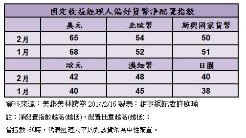 固定收益經理人對貨幣看法。