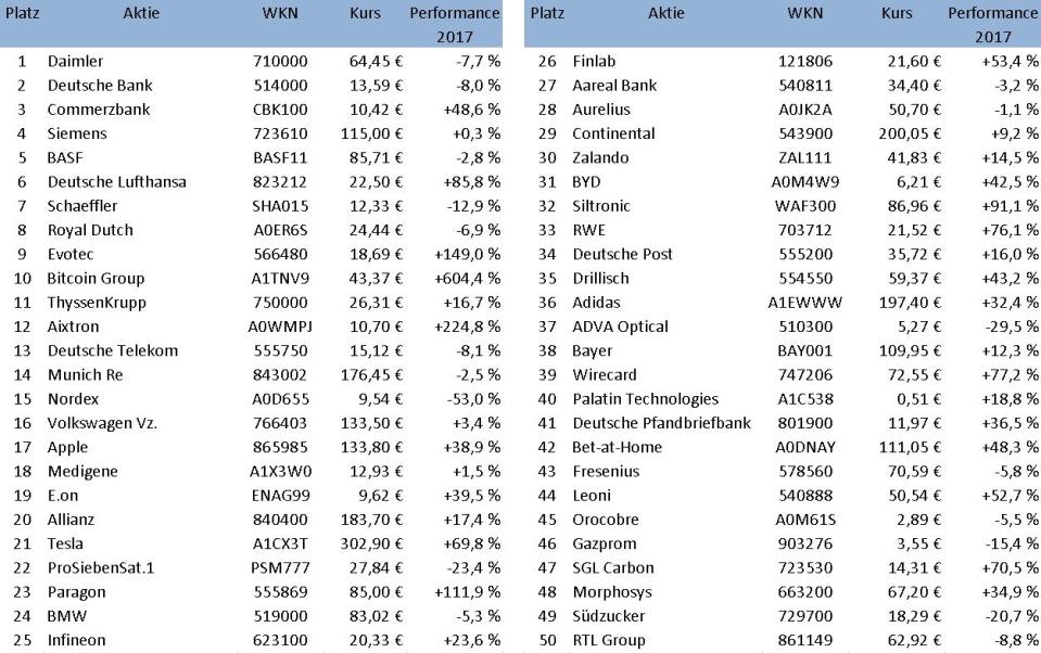 Apple, BASF, Bitcoin Group, Commerzbank, Gazprom, Tesla & Co: Das sind die 50 meistgehandelten Aktien Deutschlands