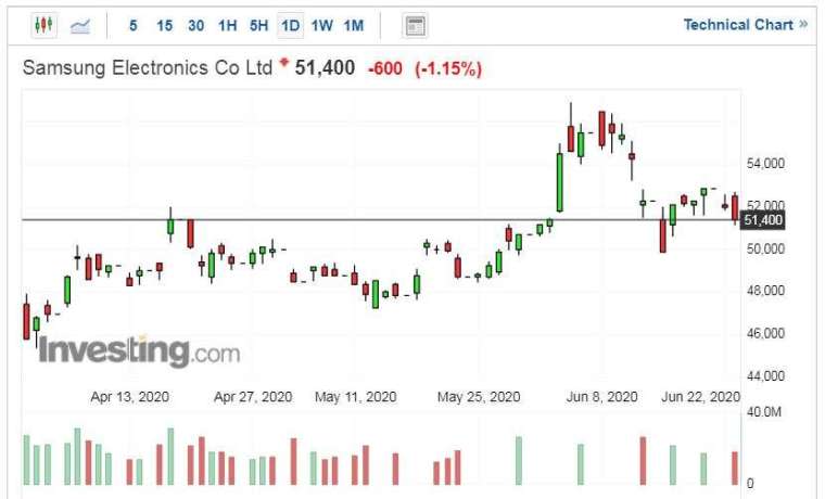 三星電子股價走勢日線圖 (圖片：Investing.com)