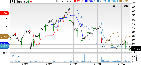 National Vision Holdings, Inc. Price, Consensus and EPS Surprise