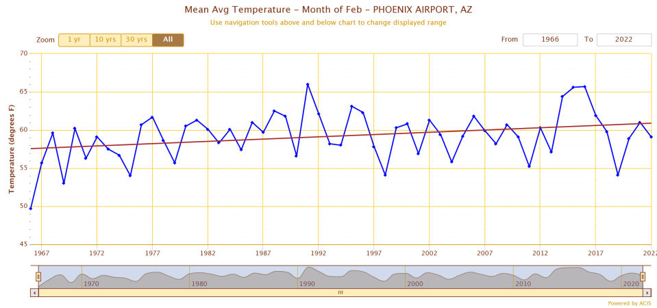 Data from the airport in Phoenix show rising average temperatures over time in February.