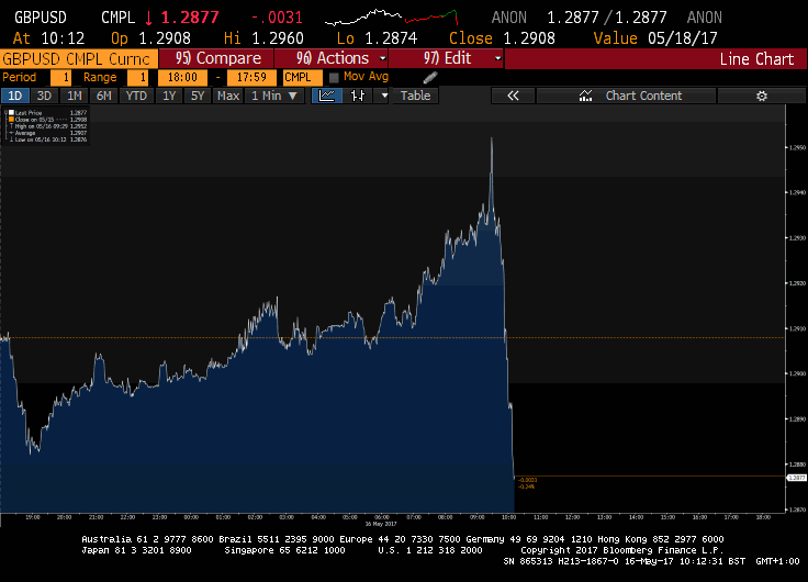 GBP - Credit: Bloomberg