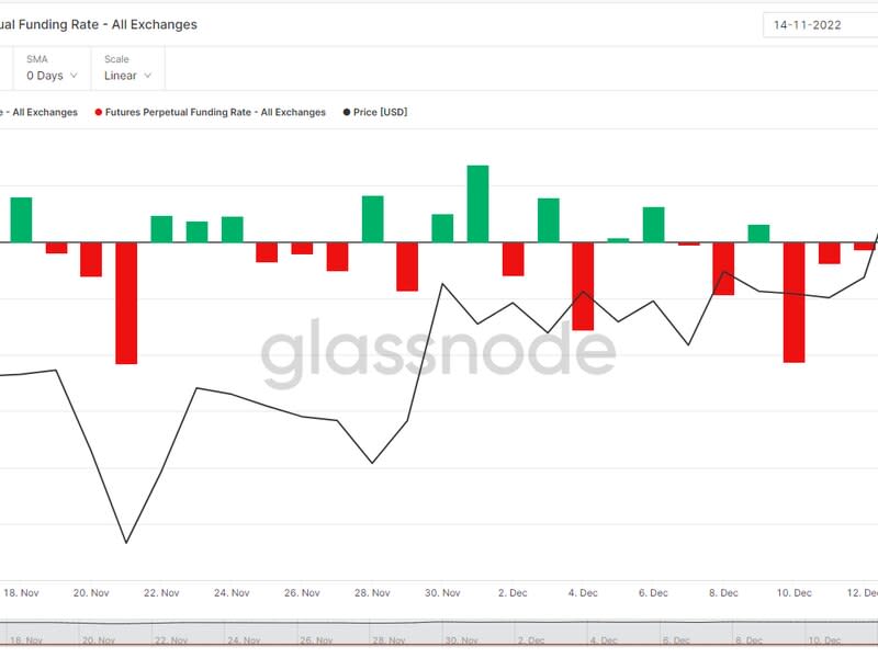 Bitcoin funding rate Dec. 15, 2022 (Glassnode)