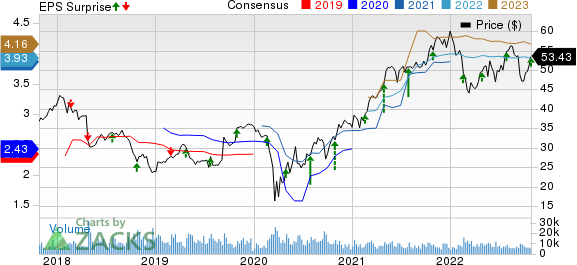 LKQ Corporation Price, Consensus and EPS Surprise