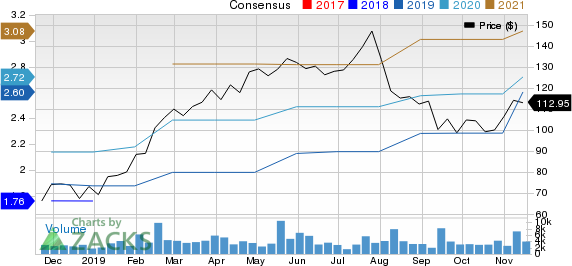 CyberArk Software Ltd. Price and Consensus