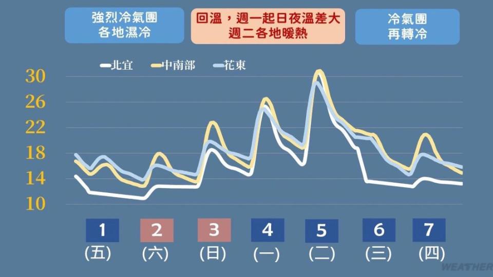 近期溫度變化。（圖／中央氣象署）