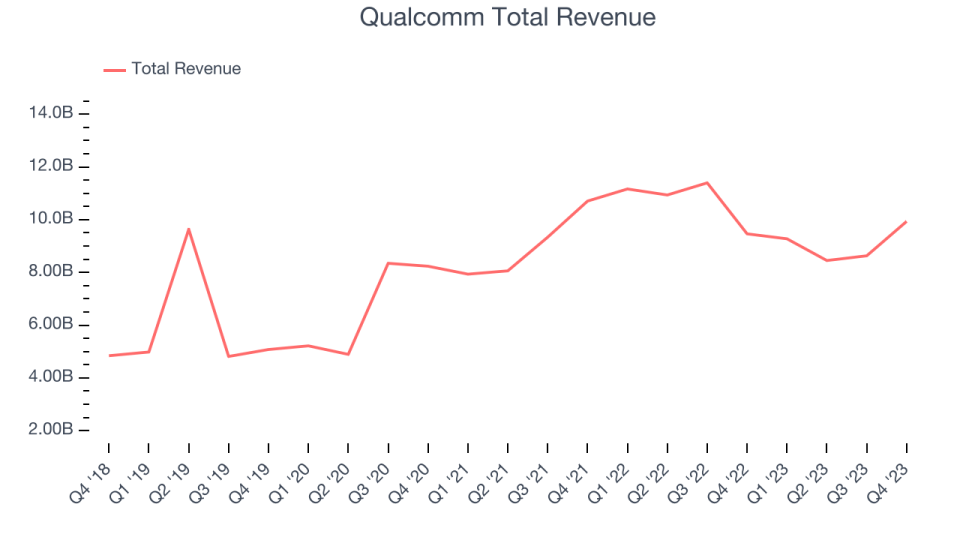 Qualcomm Total Revenue