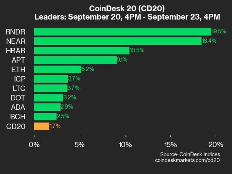 Leaders in the CoinDesk 20 Index on 09 23 (CoinDesk)