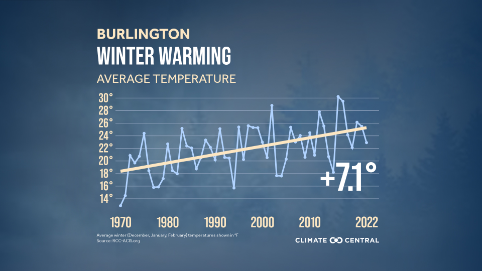 A graphic by Climate Central shows winters in Burlington, Vermont, have warmed by 7.1 degrees since 1970.
(Photo: Climate Central)