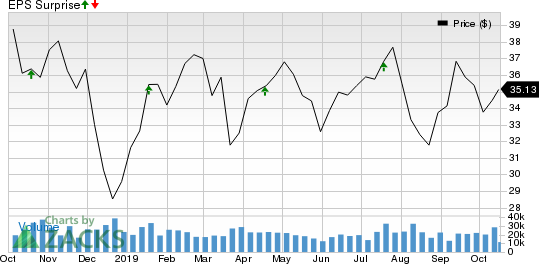 Citizens Financial Group, Inc. Price and EPS Surprise