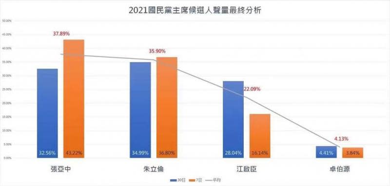 張朱殊死戰！新國民黨主席明傍晚揭曉