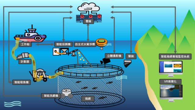 食力】台灣箱網養殖業朝科技管理發展！ 漁業署攜手海洋大學研發智能化