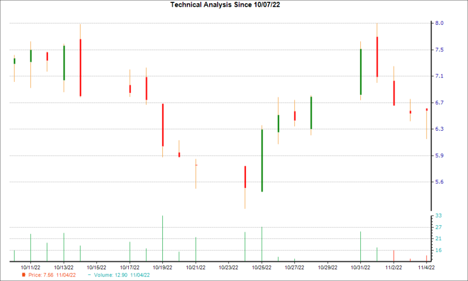 1-month candlestick chart for ROOT