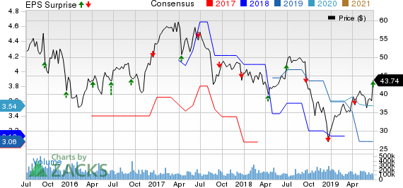 Apogee Enterprises, Inc. Price, Consensus and EPS Surprise