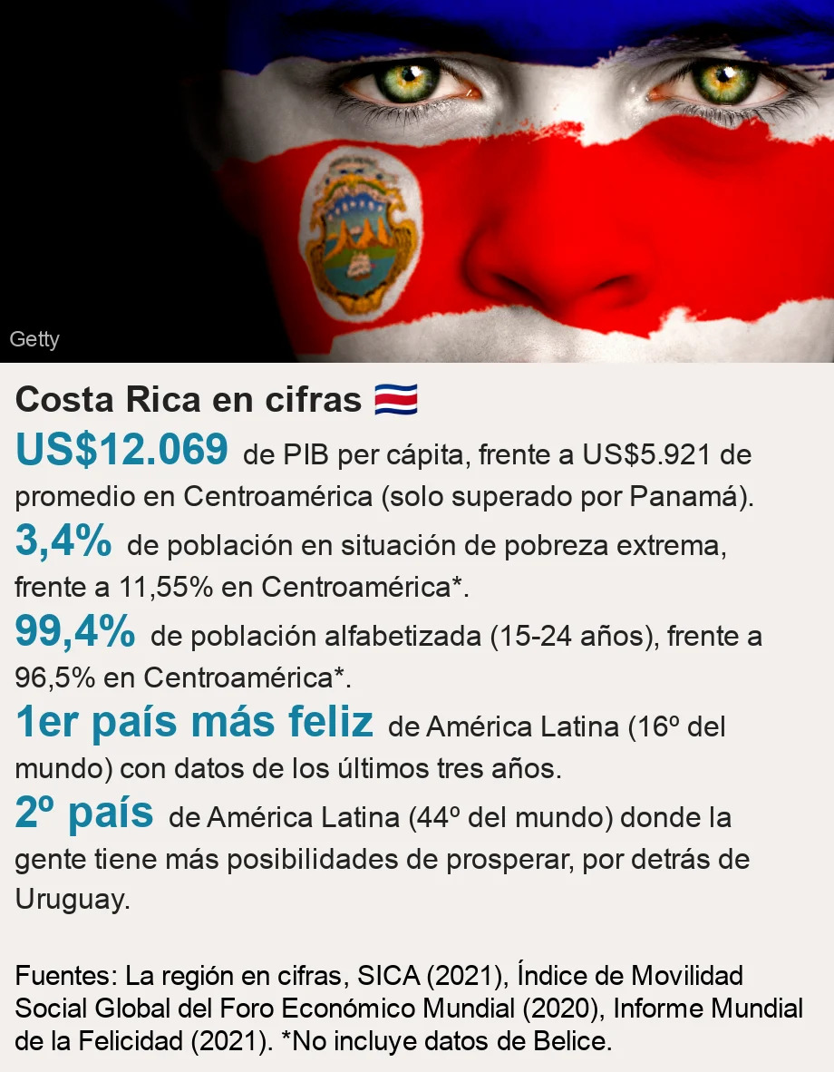 Costa Rica en cifras &#x00fffd;&#x00fffd;&#x00fffd;&#x00fffd;.   [ US$12.069 de PIB per c&#xe1;pita, frente a US$5.921 de promedio en Centroam&#xe9;rica (solo superado por Panam&#xe1;). ],[ 3,4% de poblaci&#xf3;n en situaci&#xf3;n de pobreza extrema, frente a 11,55% en Centroam&#xe9;rica*.  ],[ 99,4% de poblaci&#xf3;n alfabetizada (15-24 a&#xf1;os), frente a 96,5%  en Centroam&#xe9;rica*. ],[ 1er pa&#xed;s m&#xe1;s feliz de Am&#xe9;rica Latina (16&#xba; del mundo) con datos de los &#xfa;ltimos tres a&#xf1;os. ],[ 2&#xba; pa&#xed;s de Am&#xe9;rica Latina (44&#xba; del mundo) donde la gente tiene m&#xe1;s posibilidades de prosperar, por detr&#xe1;s de Uruguay. ], Source: Fuentes: La regi&#xf3;n en cifras, SICA (2021), &#xcd;ndice de Movilidad Social Global del Foro Econ&#xf3;mico Mundial (2020), Informe Mundial de la Felicidad (2021). *No incluye datos de Belice., Image: Bandera de Costa Rica