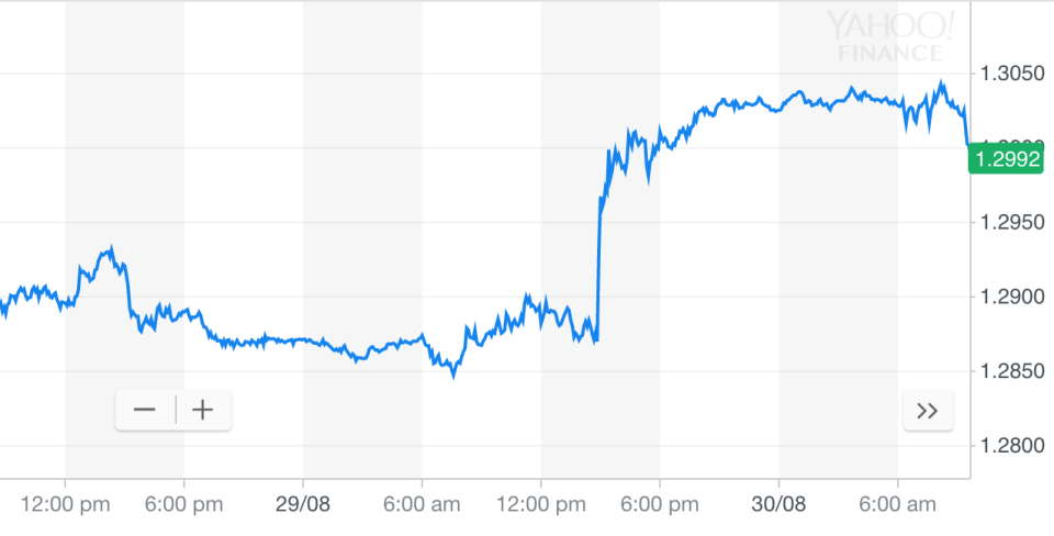 Yahoo Finance chart showing the how the pound has moved with Michel Barnier’s comments