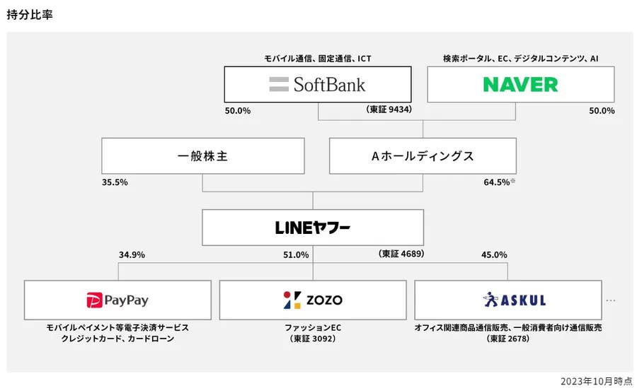 LY Corporation股權比例。 圖/LY Corporation