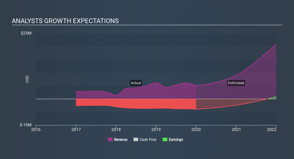 NasdaqCM:EVSI Past and Future Earnings April 1st 2020