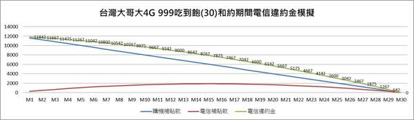 【電信違約金】五大電信熱門電信資費最新違約金懶人包2017/9/25版