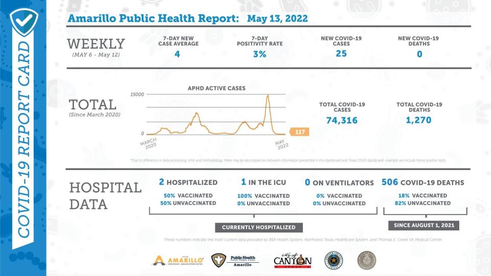 Friday's COVID-19 report card, issued weekly by the Amarillo Public Health Department.
