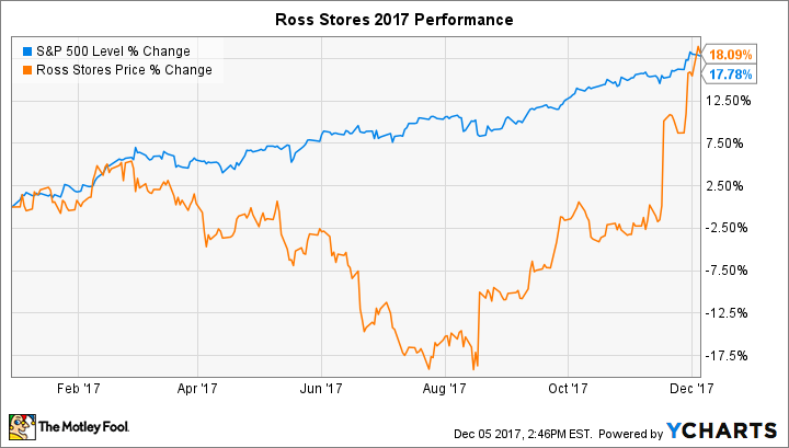 ^SPX Chart